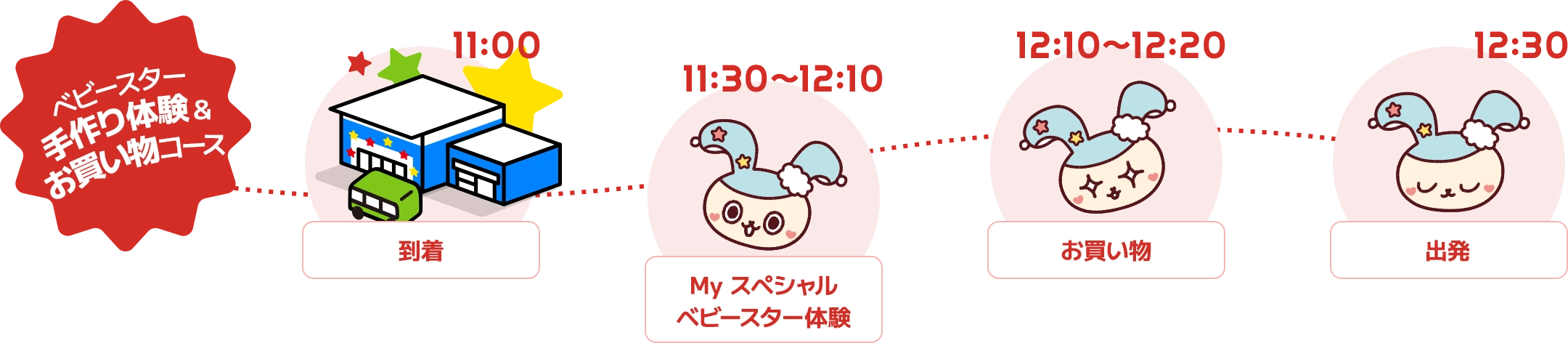 ベビースター手作り体験&お買い物コース 11時：到着｜11時30分～12時10分：My スペシャルベビースター体験｜12時10分～12時20分：お買い物｜12時30分：出発