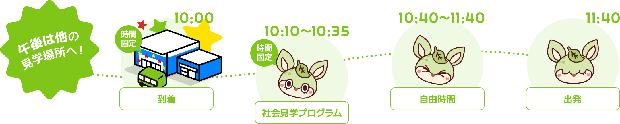 午後は他の見学場所へ！ 10時：到着｜10時10分～10時35分：社会見学プログラム｜10時40分～11時40分：自由時間｜11時40分：出発